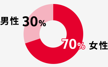 [グラフ] 男性：30% / 女性：70%