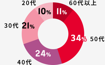 [グラフ] 60代以上：11% / 50代：34% / 40代：24% / 30代：21% / 20代：10%